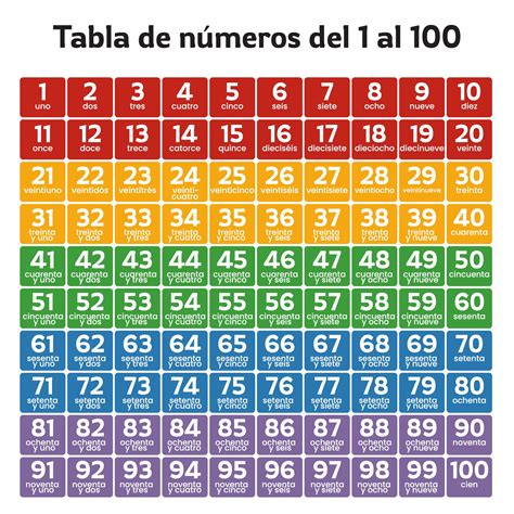 1 100 in spanish chart